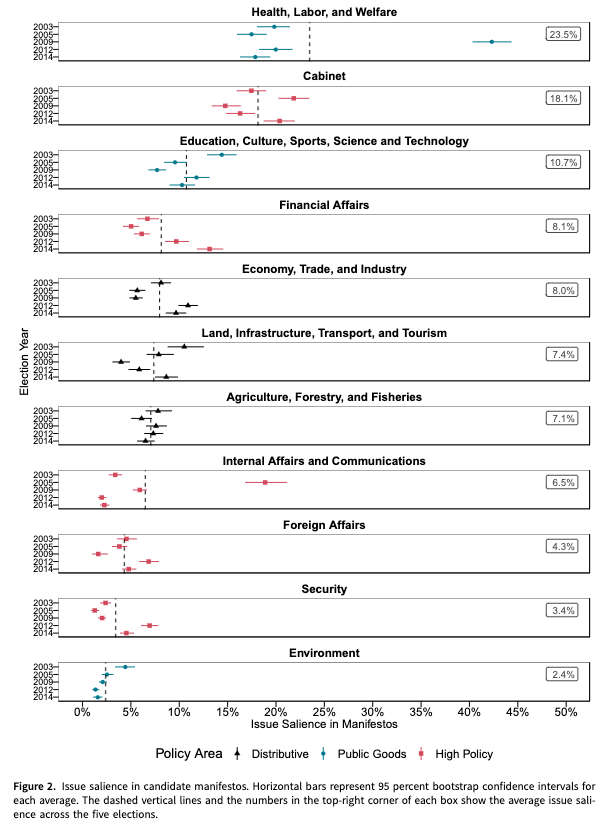 🏛️Do policy priorities that candidates emphasize during election campaigns predict their legislative activities? ▶️ Using a transformer-based machine learning model on over 46,900 statements, @ste_mueller & N.Fujimura find...👉 cambridge.org/core/journals/… #FirstView #openaccess