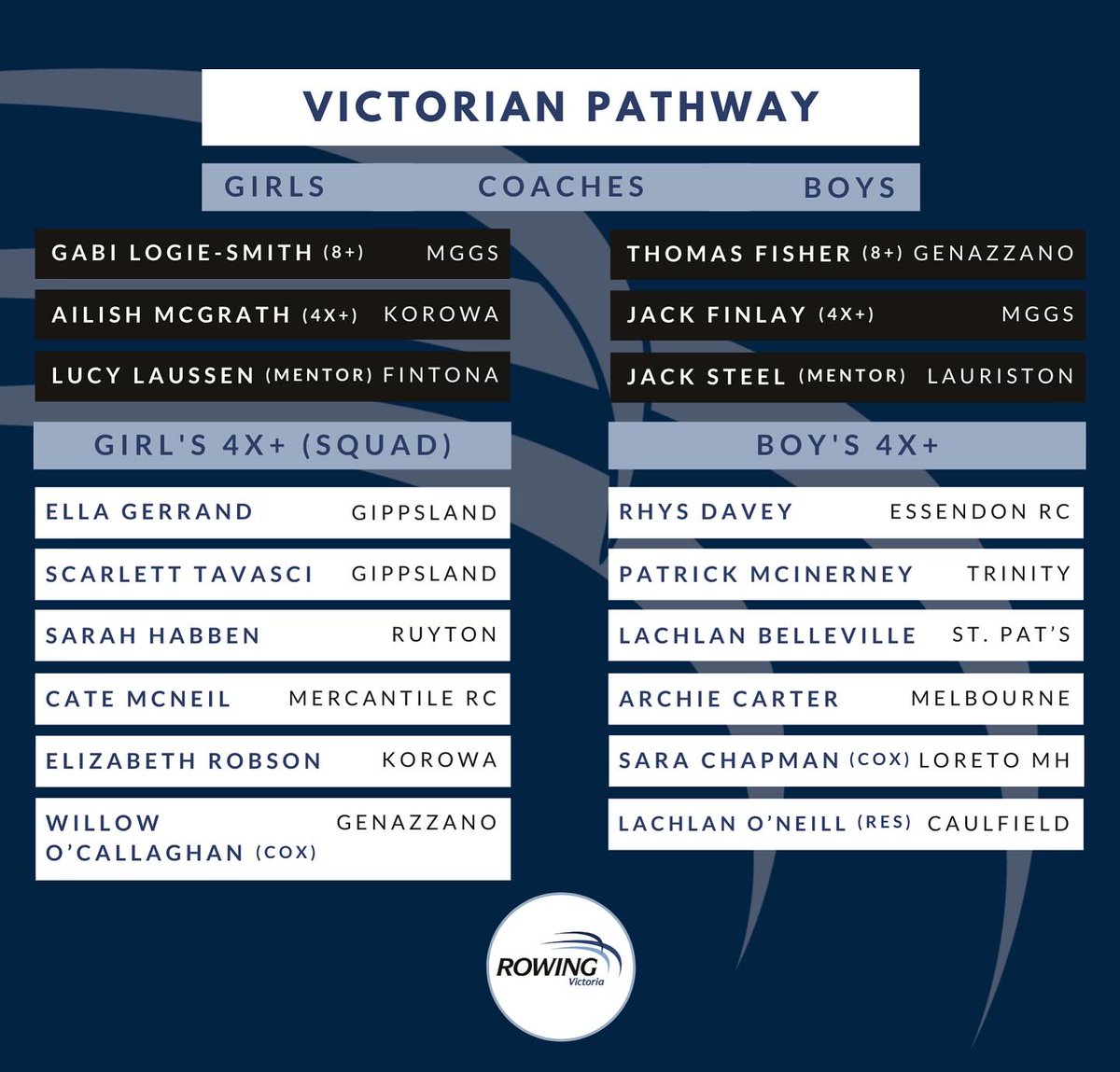APS_Sport's tweet photo. Congrats to the 13 @APS_Sport Rowers selected in the @RowingVictoria Pathway State Teams for 2024!
A wonderful achievement & just reward for an outstanding season!
Well done!πͺππ
#apssport #APS #apsrowing #grassroots #schoolsport #unitedcoloursoftheaps #leaders #apsrepsport https://t.co/a87GMWhE18