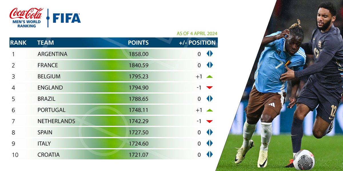 🚨Le dernier #ClassementFIFA est paru !🚨 🔝 L'Argentine est toujours en tête 🇦🇷 🟰 La France reste deuxième 🇫🇷 🥉 La Belgique monte sur le podium 🇧🇪 📈 L'Indonésie réalise la meilleure progression 🇮🇩 📊Le classement complet : ➡️ inside.fifa.com/fr/news/la-bel…