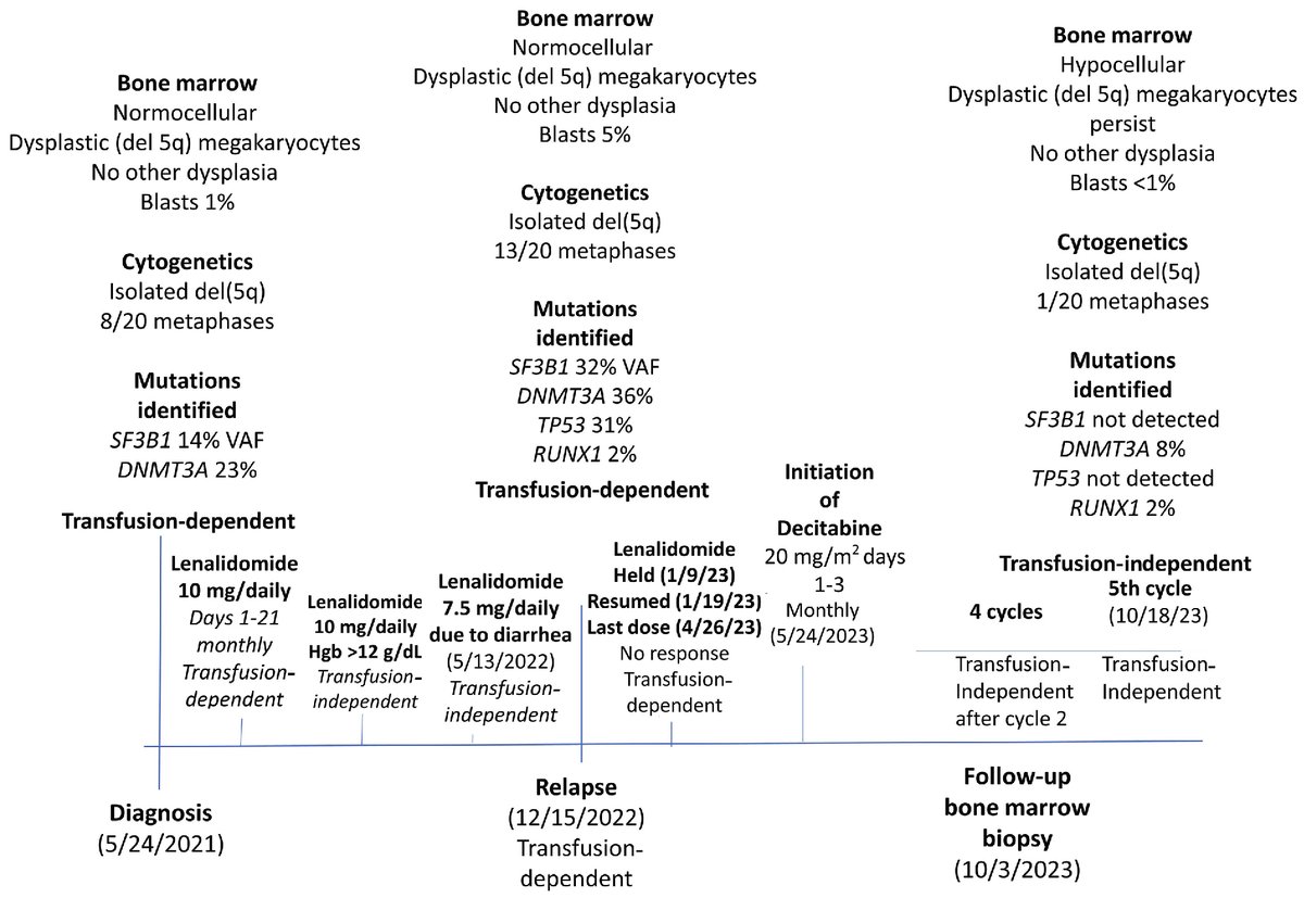 The appearance of #TP53_mutation in #myelodysplastic_syndrome with #del(5q) with #lenalidomide treated with #lenalidomide is a well-known event, but what happens after salvage with decitabine? The case of a 75-year-old man with #MDS del(5q). haematologica.org/article/view/h…