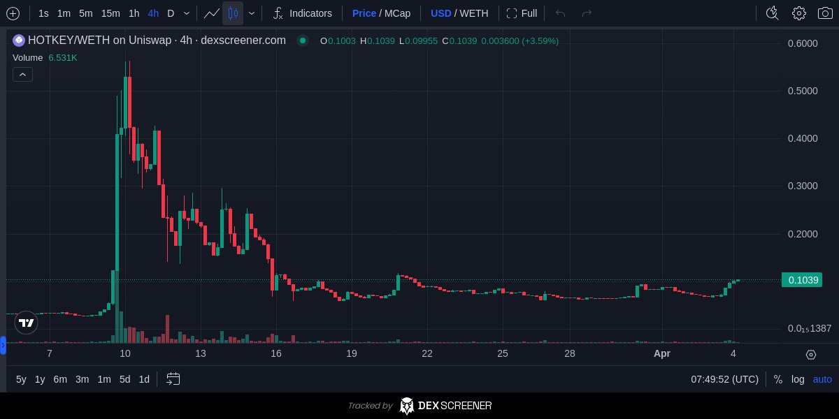 First wave shake out complete, bottom looks in for $HOTKEY Sitting at 4m mcap, nearly 1k holders. Enormous updates and product suits coming. This team delivers and fast 🔥 Competitors are sitting at 100m-200m mcap + This is a comfy hold long term.