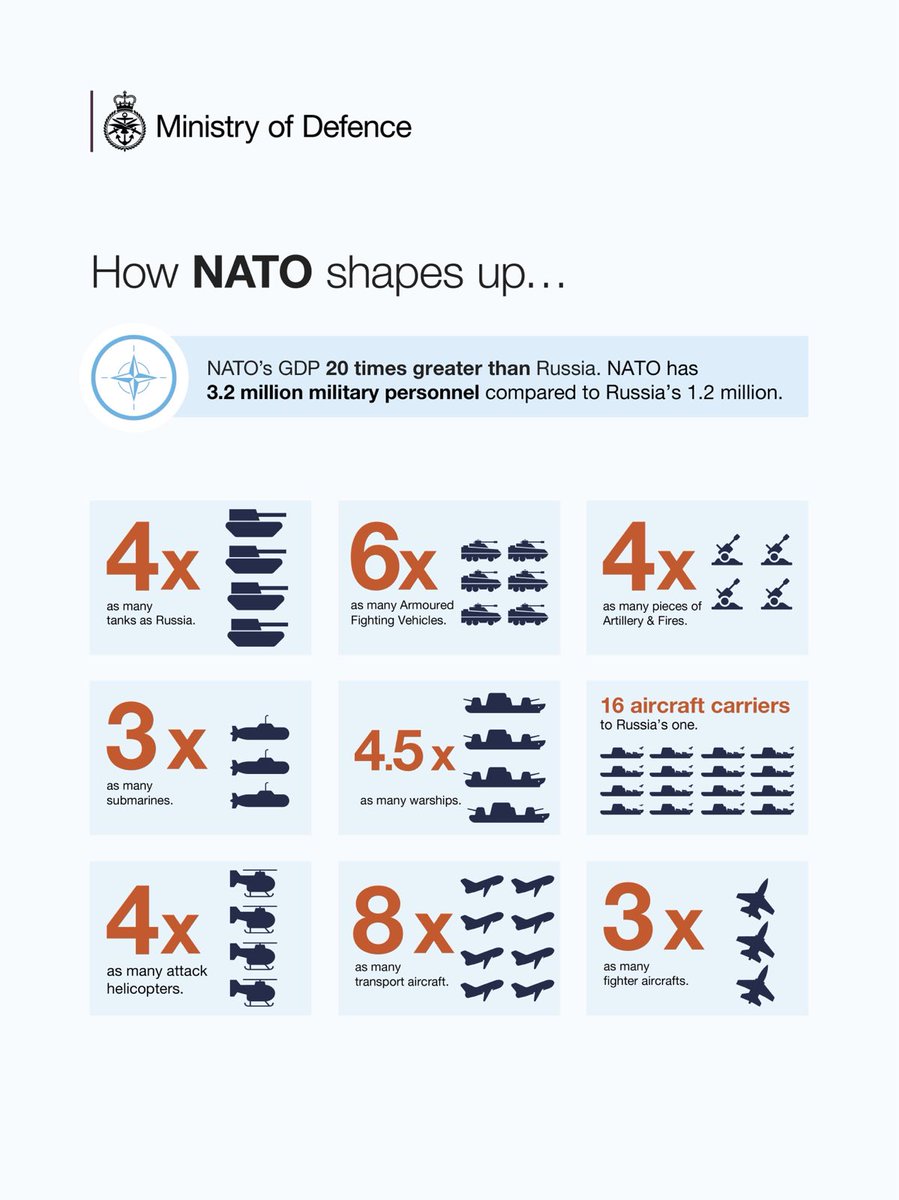 Today is NATO's 75th anniversary. Since Putin illegally invaded Ukraine, NATO has grown to 32 member countries. Here is how NATO stacks up against Russia 👇