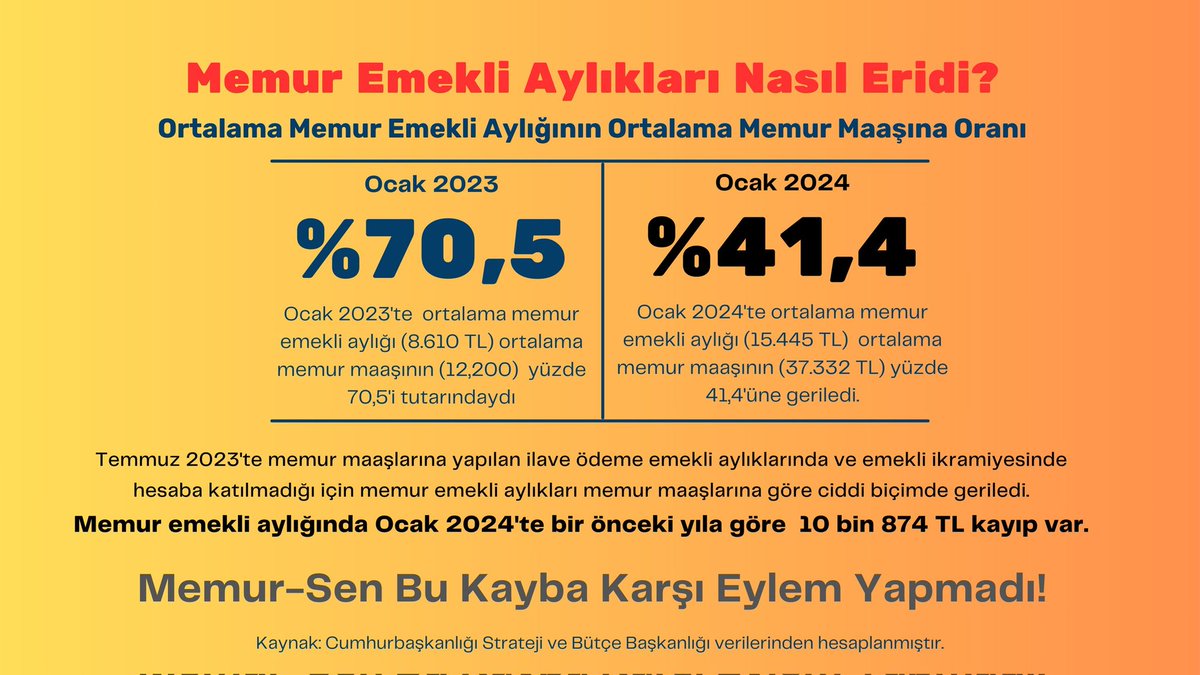 <a href="/ikoncuk/">İSMAİL KONCUK</a> Emeklilik sistemi altüst oldu
Kural kaide diye bir şey kalmadı
Sana veriyorum
Sana vermiyorum
Bağlı olunan sosyal güvenlik kurumu,
Eğitim, kadro ünvan hepsi yok sayıldı
Adalet duygusu yok edildi
Memur Emeklisi 
#MemurEmeklisindenSelamVar 
<a href="/csgbakanligi/">T.C. Çalışma ve Sosyal Güvenlik Bakanlığı</a> <a href="/iletisim/">T.C. İletişim Başkanlığı</a>