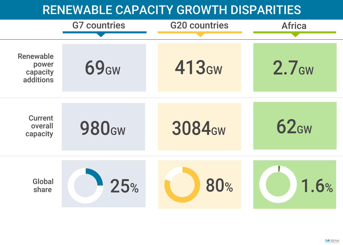 Record #renewable growth in 2023, representing 86% of world power capacity expansion. Many countries are cut off from the benefits of #CleanEnergy #EnergyTransition e.g. in #Africa . Overcoming structural barriers and creating local value is needed. irena.org/Digital-conten…