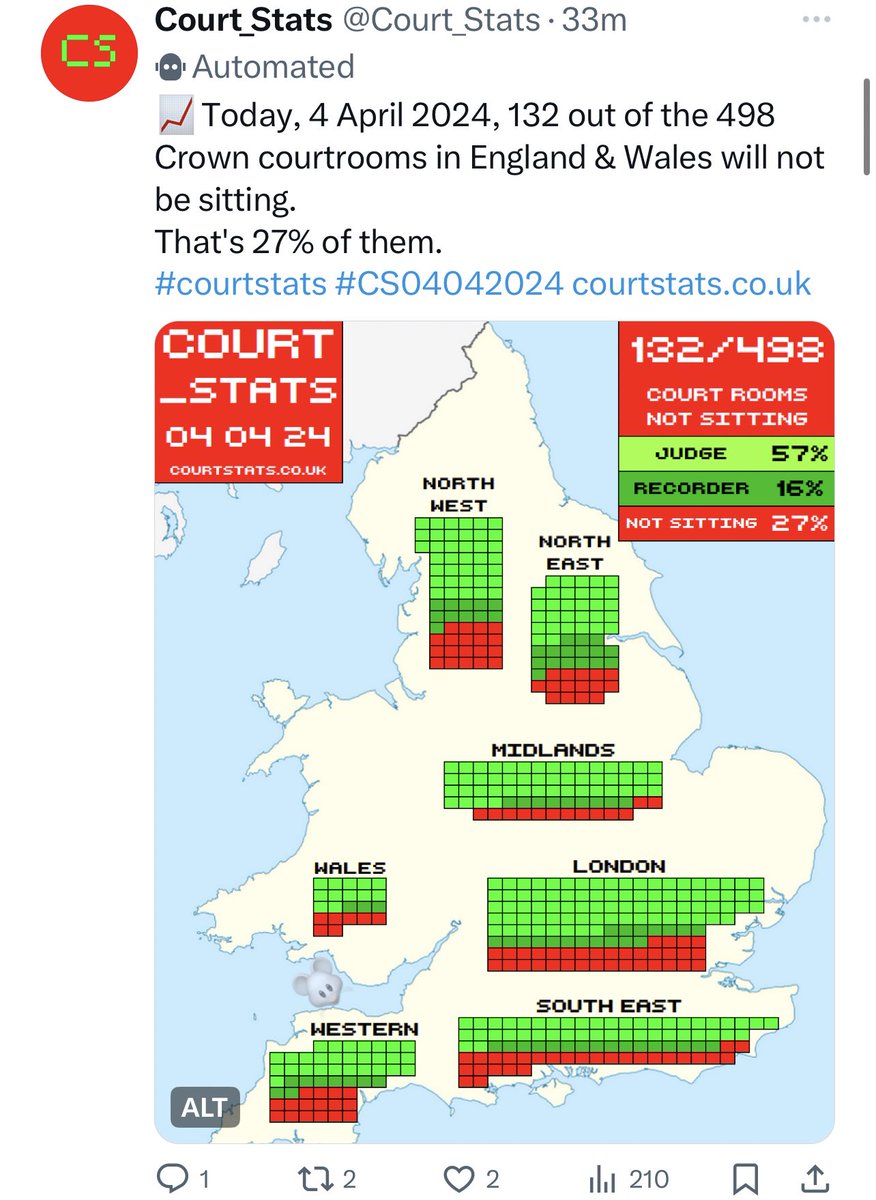 4th working day in succession 
1 in 4 available Crown Court rooms
Shut
Insufficient judges
But even today there are insufficient criminal barristers to prosecute and defend yet many are called on to sit as part-time judges to deal with record backlogs in 5 years
South East 13,986