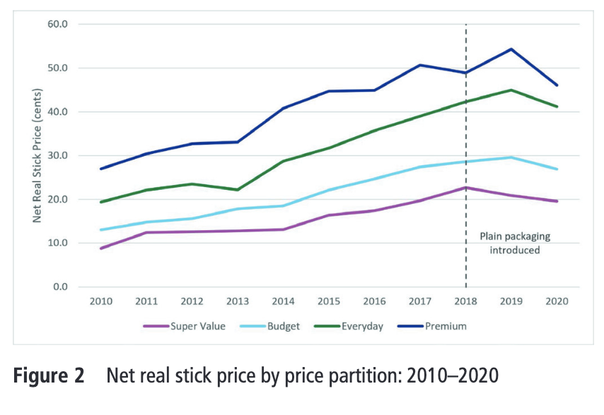 March Issue: Between 2010 and 2020, NZ tobacco companies introduced more Super Value cigarette brands and shifted excise tax increases to reduce the impact these had on low-priced brands. bit.ly/3IkFA0f @JRBranston