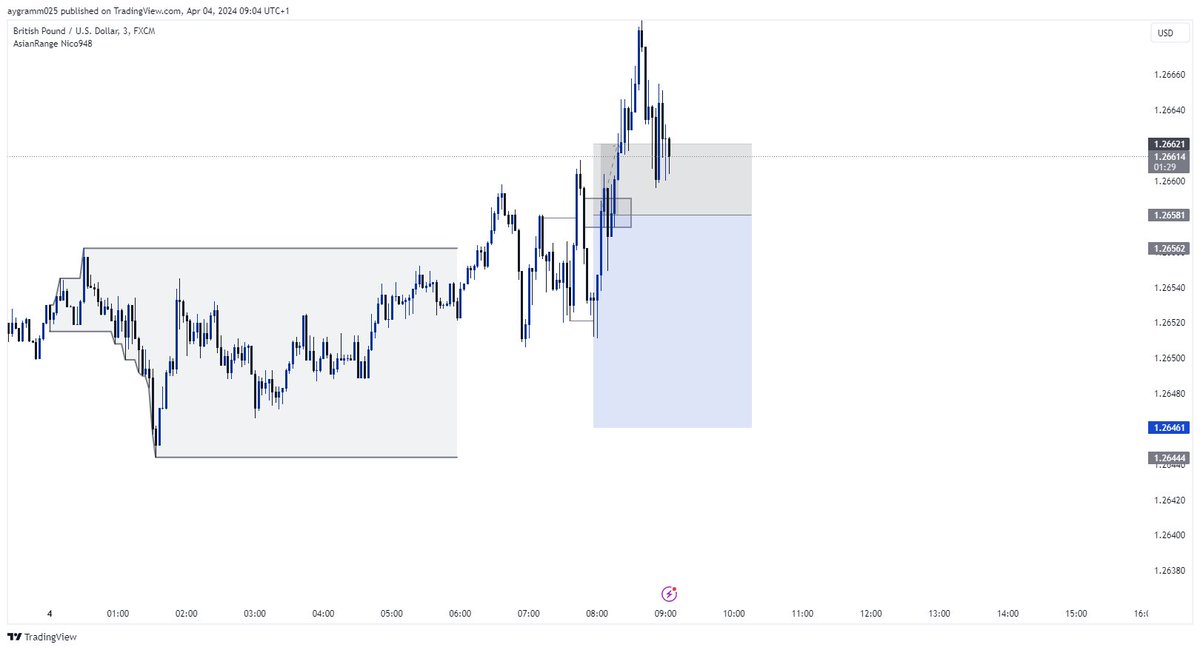 #GBPUSD -London session -SL smashed Lets wait to see what the NY session has to offer Note: Always apply Risk management