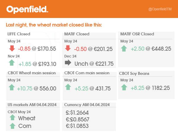 Hello everyone- here are your markets. #Openfield #OSR #Wheat #Markets #CBOT #LIFFE #MATIF