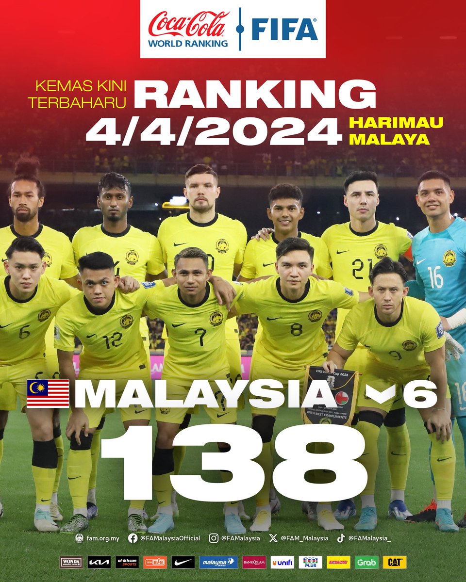 Ranking Harimau Malaya | 4 April 2024

Kemas kini terbaharu ranking FIFA hari ini, Malaysia di tangga 138 dunia, turun 6 anak tangga berbanding 132 pada kemas kini terdahulu, 15 Februari 2024.

* Kemas kini seterusnya 20 Jun 2024

#FAM #HarimauMalaya #FIFARanking