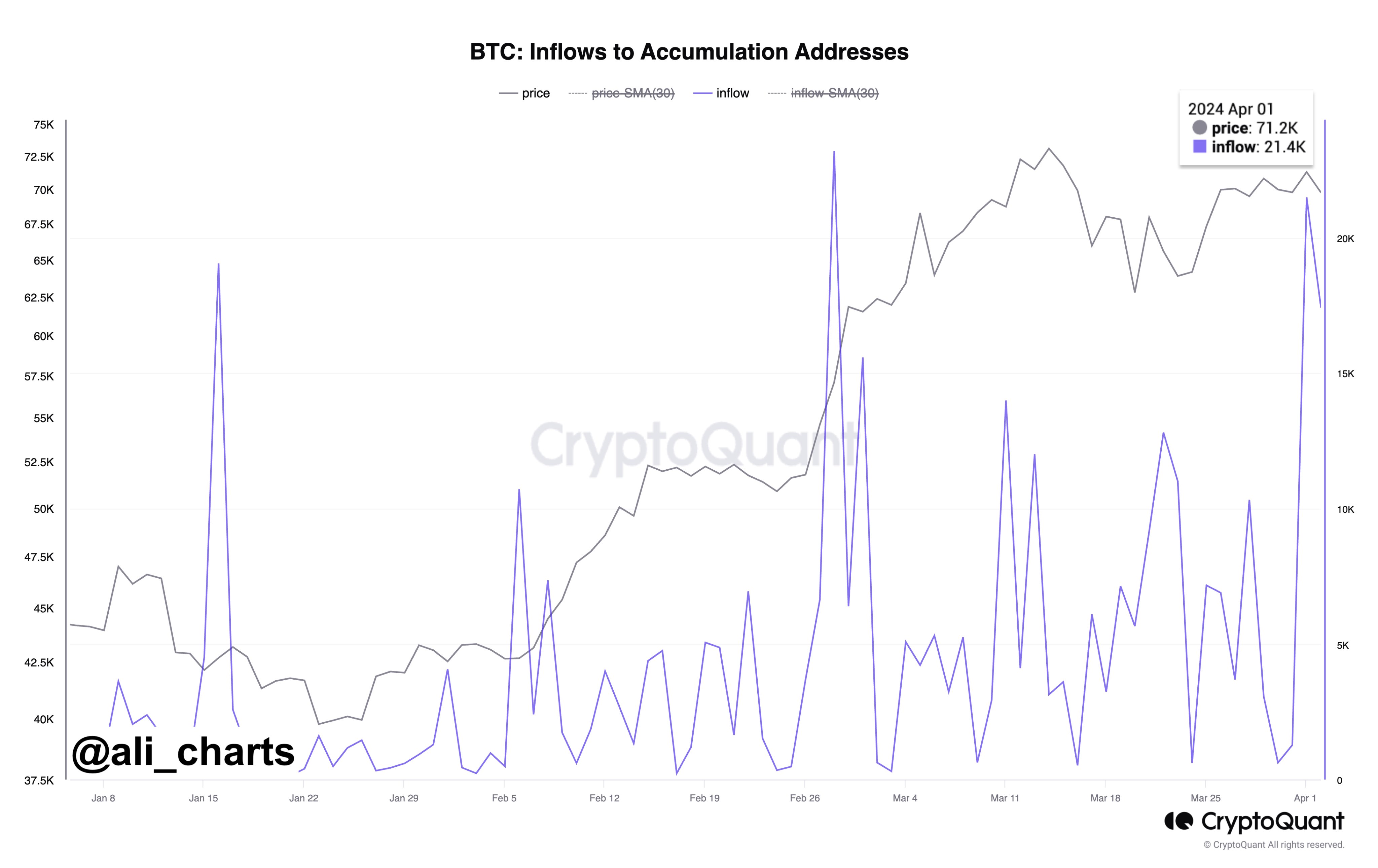 Bitcoin Accumulation Addresses