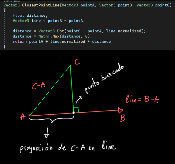 ElenaImagineer's tweet image. #Unitytips ⇩
Método que te devuelve el punto de una línea más cercano a otro punto dado, fuera de la línea
Para encontrar el punto usamos Vector3.Dot 🤓
Esto y muchas más cosas encontraréis en el taller de Mates que estoy preparando :)
#gamedev #indiedev #maths