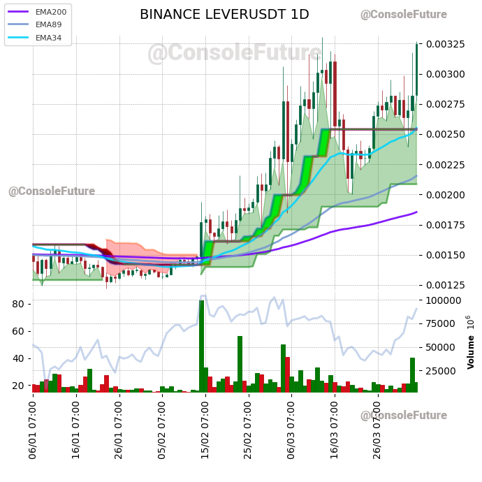 ConsoleFuture's tweet photo. #BINANCE #LEVER_TREND #LEVERUSDT #LEVER $LEVER

Funding: 0.01% 

Circulating supply: 28.9B
Total supply: 35B
Max supply: 35B

Market cap: 94.1M
Fully diluted valuation: 113.9M https://t.co/TsXwmnpnzC
