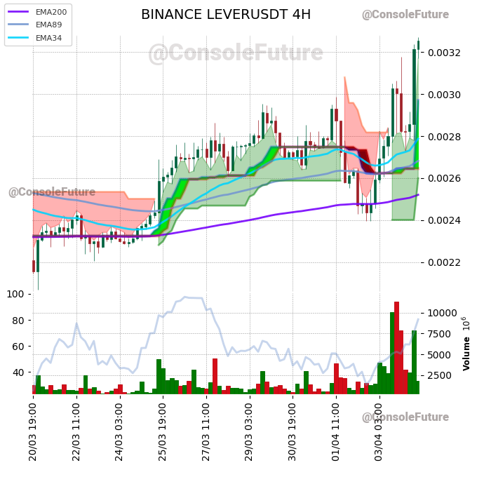 ConsoleFuture's tweet photo. #BINANCE #LEVER_TREND #LEVERUSDT #LEVER $LEVER

Funding: 0.01% 

Circulating supply: 28.9B
Total supply: 35B
Max supply: 35B

Market cap: 94.1M
Fully diluted valuation: 113.9M https://t.co/TsXwmnpnzC