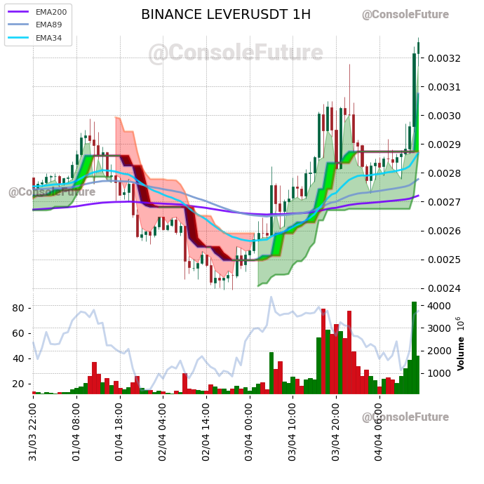 ConsoleFuture's tweet photo. #BINANCE #LEVER_TREND #LEVERUSDT #LEVER $LEVER

Funding: 0.01% 

Circulating supply: 28.9B
Total supply: 35B
Max supply: 35B

Market cap: 94.1M
Fully diluted valuation: 113.9M https://t.co/TsXwmnpnzC