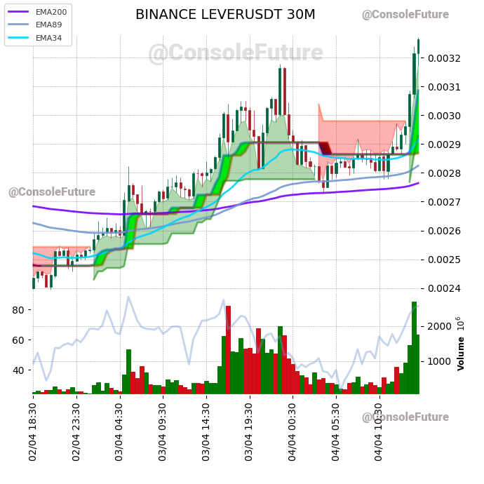 ConsoleFuture's tweet photo. #BINANCE #LEVER_TREND #LEVERUSDT #LEVER $LEVER

Funding: 0.01% 

Circulating supply: 28.9B
Total supply: 35B
Max supply: 35B

Market cap: 94.1M
Fully diluted valuation: 113.9M https://t.co/TsXwmnpnzC