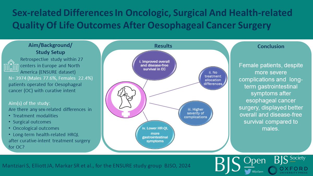 Sex-related differences in oncologic outcomes, operative complications and health-related quality of life after curative-intent oesophageal cancer treatment: multicentre retrospective analysis ➡️doi.org/10.1093/bjsope… 👩👵 vs. 👨👴: In this large series of oesophageal cancer…