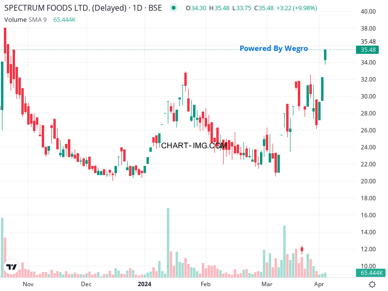 Onemetric_in's tweet photo. Spectrum Foods Ltd (SPECFOOD) announced a rights issue of 19,393,544 partly paid-up equity shares at ₹20 per share, aggregating to ₹3878.7088 lakhs, to its eligible shareholders on a 4:1 basis. Record date: March 27, 2024. #SPECFOOD https://t.co/BVgvVR5Rye