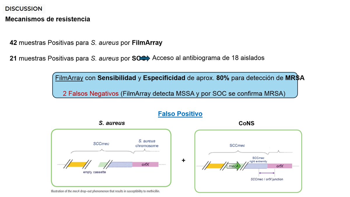 Micro_LaPaz's tweet photo. 🖥️ #JournalClub 🌟 Hoy nos presenta @EduardoRubioM el artículo “Practical Comparison of the BioFire #FilmArray #Pneumonia Panel to Routine Diagnostic Methods and Potential Impact on Antimicrobial Stewardship” 🫁 ¡Enhorabuena por la sesión! 🥳 https://t.co/MdSm5hm5W8