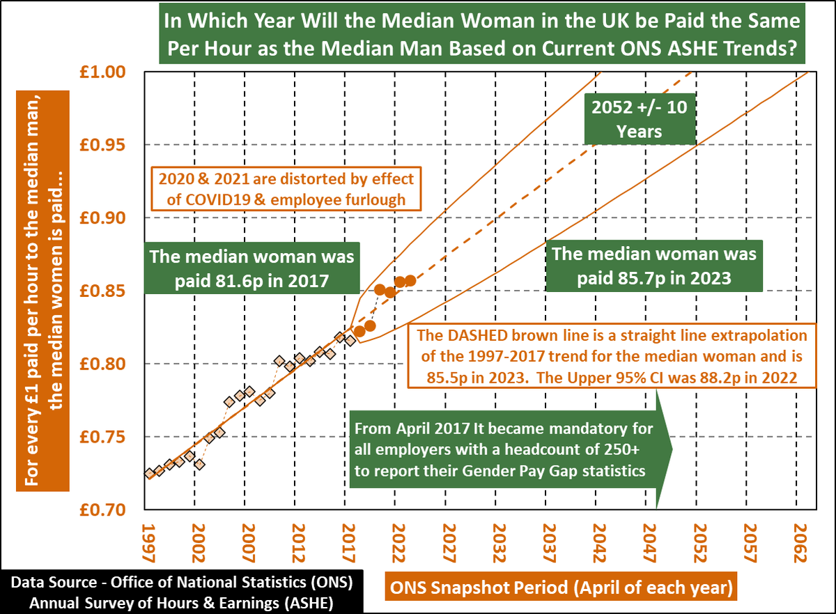 MarriottNigel's tweet photo. On 5th April last year, @BBCNews incorrectly reported the UK #GenderPayGap in 2022 was unchanged from 2017.

In fact the #PayGap had narrowed by 4pts.

I complained about this error but it was deemed out of time.

On Friday, I hope @BBC does not make the same mistake again.

1/8 https://t.co/tNceHjHKo6