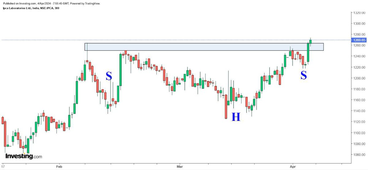 nish_khare's tweet image. #IPCALABS Inverted H&amp;amp;S Breakout

Bought #IPCALABS 1300 CE

#StocksToBuy 
#StocksInFocus 
#StocksToWatch 
#StocksToTrade 
#StocksInNews 
#BREAKOUTSTOCKS 
#BreakoutStock 

👇
t.me/NK_RSI