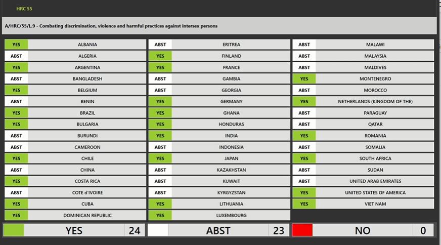 #HRC55 | Draft resolution A/HRC/55/L.9 on combating discrimination, violence and harmful practices against intersex persons was ADOPTED.