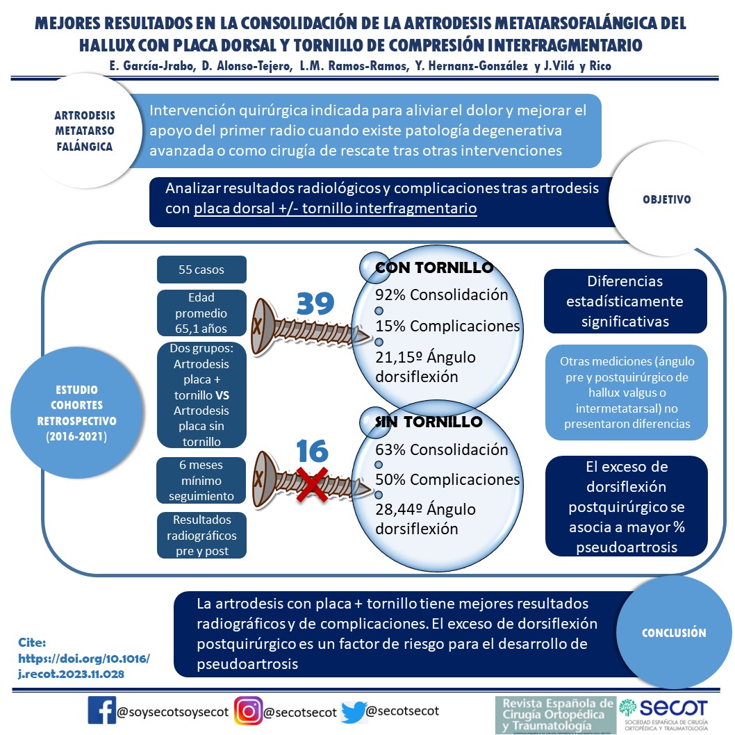 📑Destacado #RECOT 'Mejores resultados en la consolidación de la artrodesis metatarsofalángica del hallux con placa dorsal y tornillo de compresión interfragmentario'. 👉🏻 acortar.link/IRmR6X Eva García Diego Alonso Leandro Ramos Yolanda Hernánz Jesús Vilá y Rico