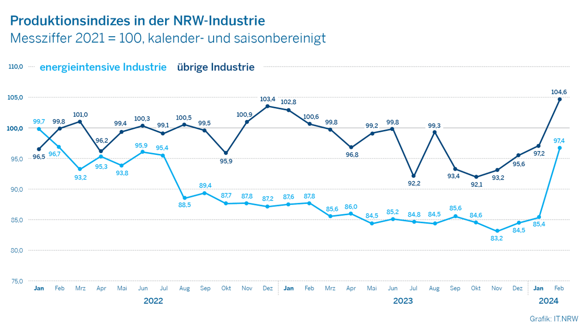 Good news: Die #Produktion der #energie|intensiven #Industrie|n hat in #NRW im Februar das Vorkriegsniveau wieder erreicht. Produktionsplus in der chemischen Industrie ggü. Vorjahresmonat von fast 18 Prozent 👉it.nrw/nrw-industrie-…