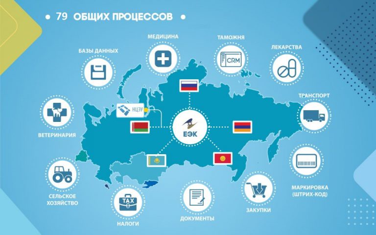 Информация о практической реализации общего процесса № 36 «Формирование и ведение единого реестра органов по оценке соответствия Евразийского экономического союза (в том числе органов по сертификации, испытательных лабораторий (центров))» по ссылке is.gd/cUqnRN