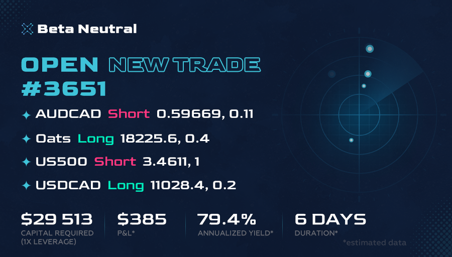 Beta_Neutral_'s tweet photo. 🔔 Open New Trade! 📈
▪ #AUDCAD ▪ Oats ▪ #US500 ▪ #USDCAD

High quality trading signals based on statistical arbitrage strategy. Join us to experience the reliability and accuracy of our signals.

#AlgoTrading #ForexStrategy #TradingTips #Currencies #tradeideas https://t.co/NyBV7aqTBv
