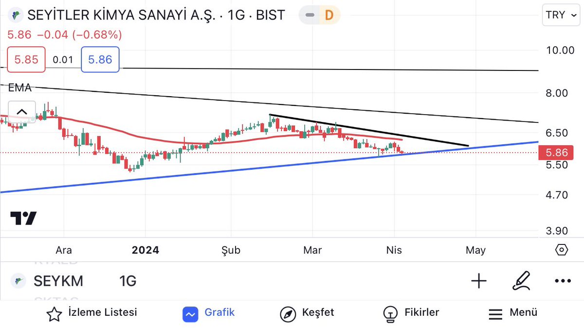 Destek noktasına gelmiş burdan sıçrama yapabilir.
#seykm #Bilanco #bis100