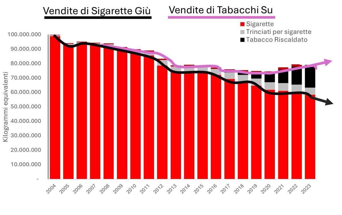 LA VENDITA DEI PRODOTTI DEL TABACCO STA AUMENTANDO IN ITALIA, SPINTA VERSO L’ALTO DAI NUOVI PRODOTTI DEL TABACCO. GOVERNI COMPLICI tabaccoendgame.it/dati/mercato-d…