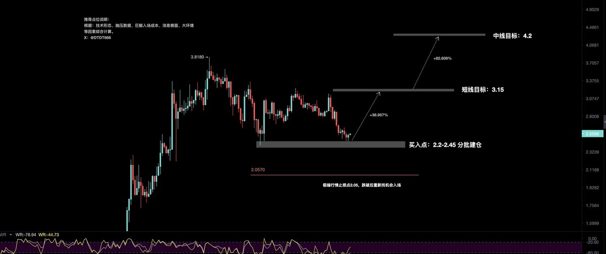 现货推荐：#THETA
1、买入点：2.2-2.45分批买入。

2、短线目标附近3.15（约37%涨幅）、中长线目标附近4.2（约83%涨幅）

3、结构破坏预案撤退点2.05，重新找机会买入。

4、满足推荐条件：技术形态满足、巨鲸筑底满足、抛压情况、消息面等满足。

#THETA $THETA https://t.co/CnYlgCANdy