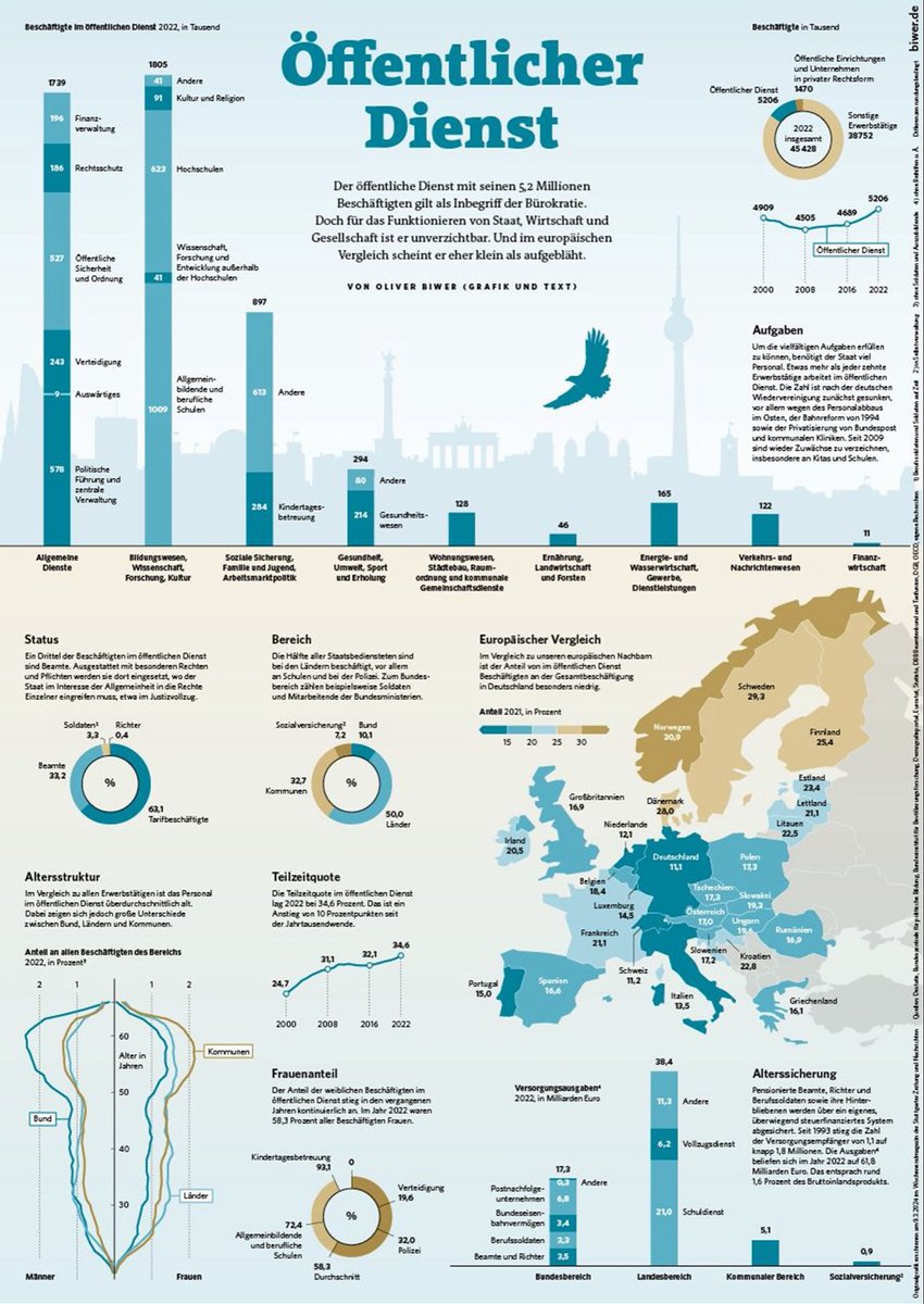 Der öffentliche Dienst in Deutschland in einer tollen Visualisierung (von Oliver Biwer). Wie viele #Beamte, wie viele Angestellte? In welchen Bereichen und wie viele davon bei #Bund, Ländern oder Gemeinden? Wie sieht’s mit der #Demographie aus und wie im europäischen Vergleich?