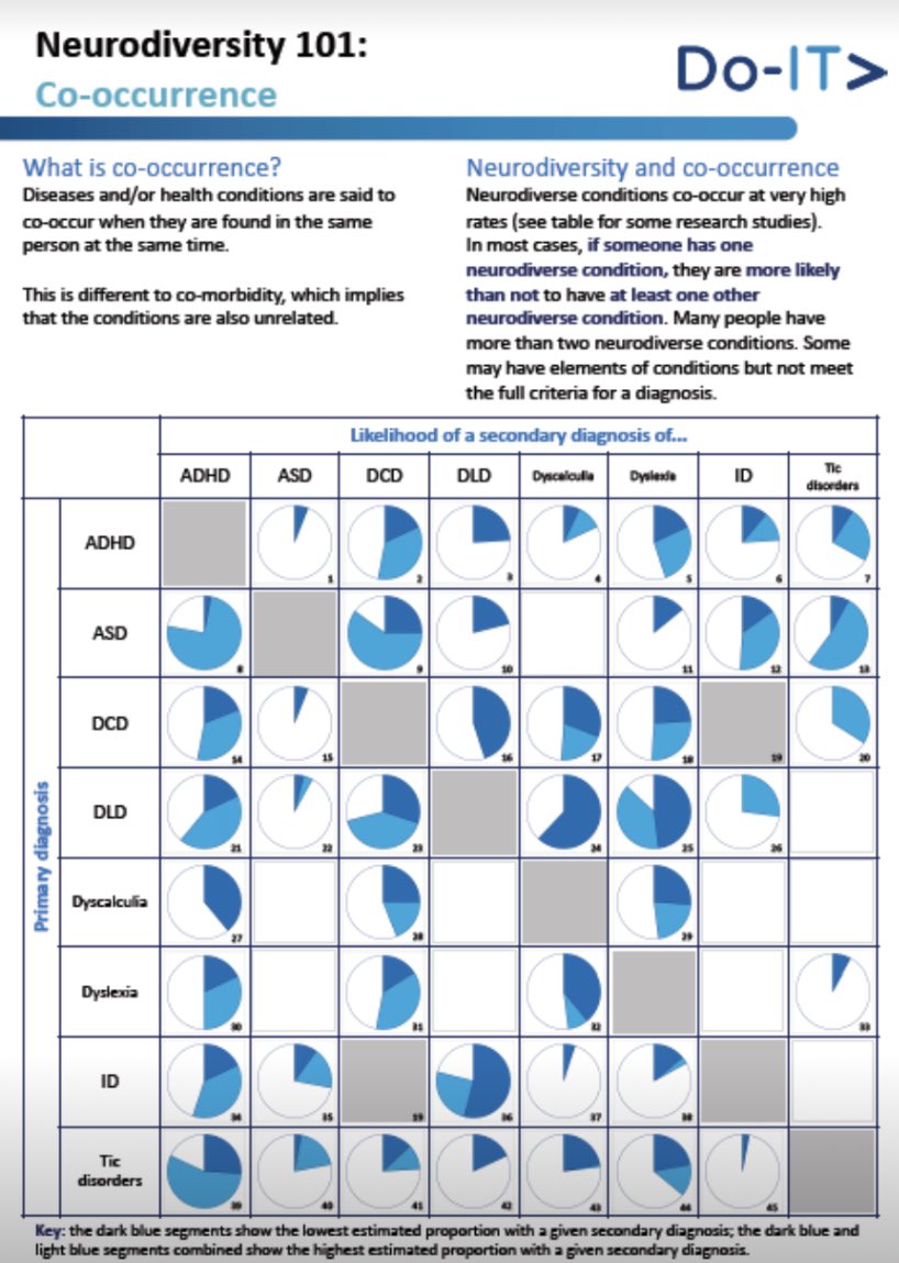 NeurodiversityT's tweet photo. Co-occurrence with other neurotypes is also typical and should be considered as part of comprehensive cognitive assessments to personalise education and health https://t.co/2QIEzXBXe2 https://t.co/J4Hxf0PHHA