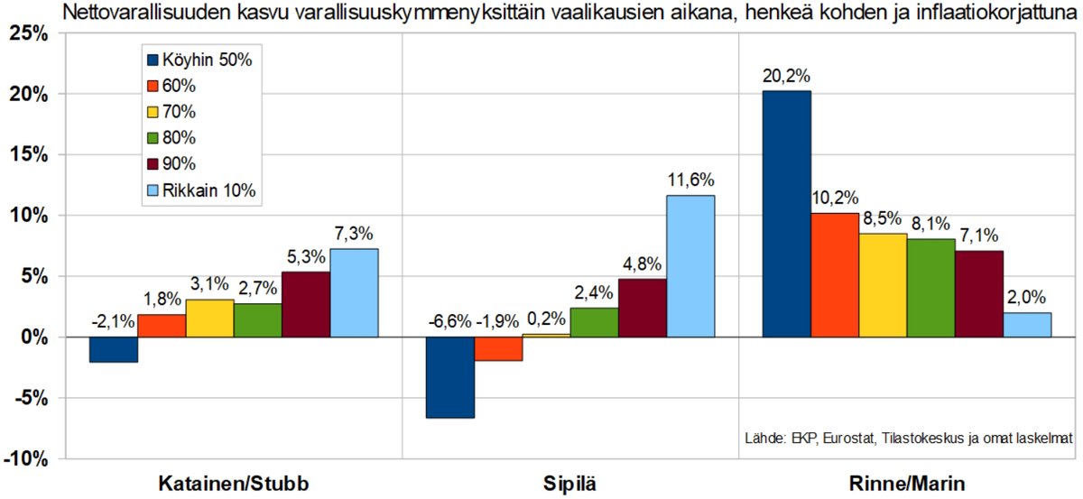 EKP:n tilastojen syövereissä kävin pyörimässä ja sieltähän löytyy mm kansalaisten varallisuuden kehitystä. Varallisuuslukemat EKP:lta, väestö Eurostatilta ja inflaatiokorjaus Tilastokeskukselta. Lähteet: data.ecb.europa.eu/data/datasets/… ec.europa.eu/eurostat/datab… pxdata.stat.fi/PxWeb/sq/b7b9f…