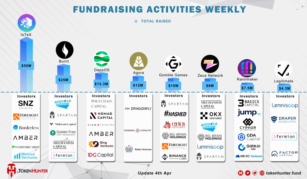 📊#Fundraising Activities Weekly📚 @iotex_io $50M @burnt_xion $25M @dappOS_com $15.3M @AgoraDollar $12M @gomblegames $10M @ZeusNetworkHQ $8M @Raiinmakerapp $7.5M @LegitimateTech $4.3M