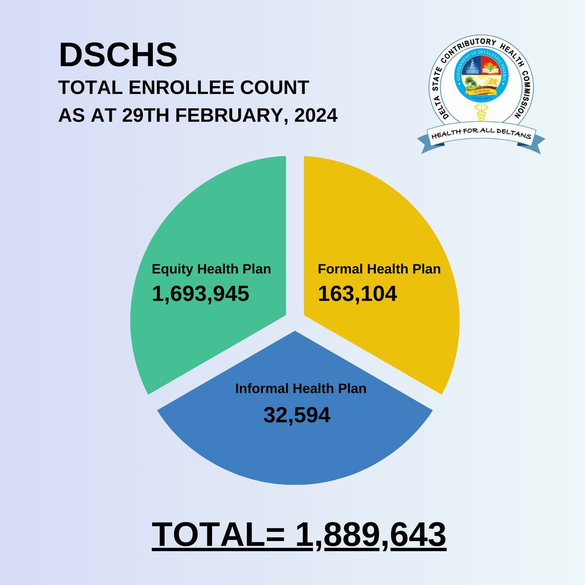 In Delta State we have the Delta State Contributory Health Commission(DSCHC). The DSCHC commenced service under the scheme on the 1st of January, 2017, and currently has provided service to 1,889,643 Enrollees in 7 years.
