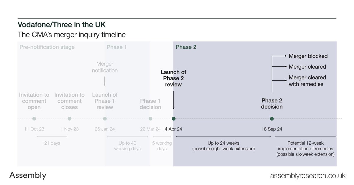 Assembly Research (@assemblytweets) on Twitter photo Confirmed: <a href="/CMAgovUK/">Competition & Markets Authority</a> refers proposed <a href="/ThreeUK/">Three UK</a>/<a href="/VodafoneUK/">Vodafone UK</a> merger for a Phase 2 review and appoints the four-person inquiry group
📅 Statutory deadline for a decision: 18 September 2024 Confirmed: <a href="/CMAgovUK/">Competition & Markets Authority</a> refers proposed <a href="/ThreeUK/">Three UK</a>/<a href="/VodafoneUK/">Vodafone UK</a> merger for a Phase 2 review and appoints the four-person inquiry group
📅 Statutory deadline for a decision: 18 September 2024