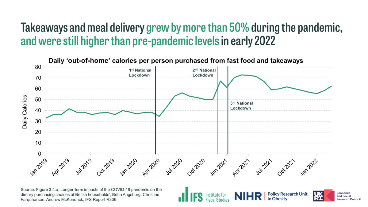 NEW: Takeaway consumption in the first quarter of 2022 was around 400 calories a week – a 50% increase on pre-pandemic levels. THREAD on our new report on the long-term impact of the pandemic on food purchases, funded by @NIHRresearch: [1/6]