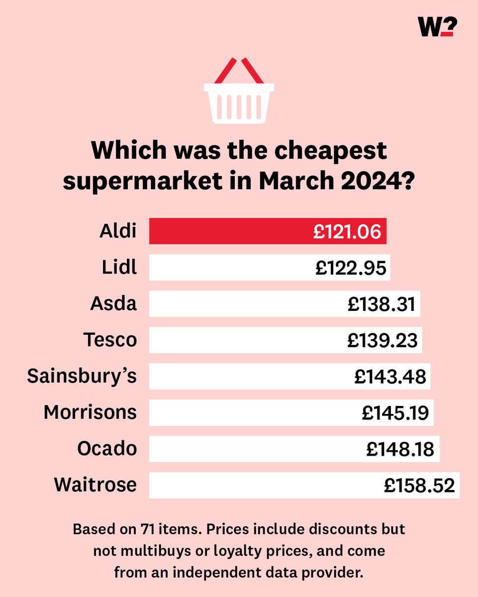 Congratulations to <a href="/AldiUK/">Aldi Stores UK</a> on being named cheapest supermarket for March 👏 👏 🎉 🎉 🏆 🏆 

Learn more here 🔗👉 whi.ch/3TI3urO