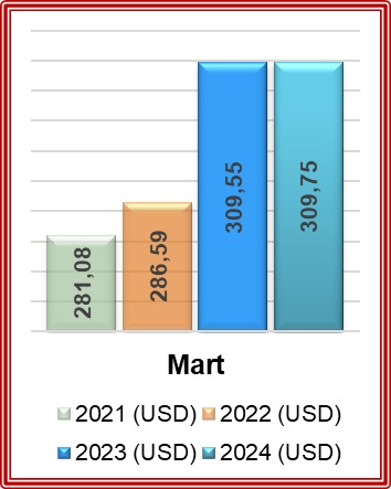 Mart ayında Türkiye'nin ihracatı yüzde 4,1 azalırken Konya'nın yüzde 0,1 artışla 309,75 milyon dolar oldu. 2024 yılı ilk çeyrek ihracatımız da yüzde 6,6 artışla 851,30 milyon dolara ulaştı. İhracat artışında emeği geçen herkese teşekkür ediyorum. Şehrimiz ve ülkemizin dış…