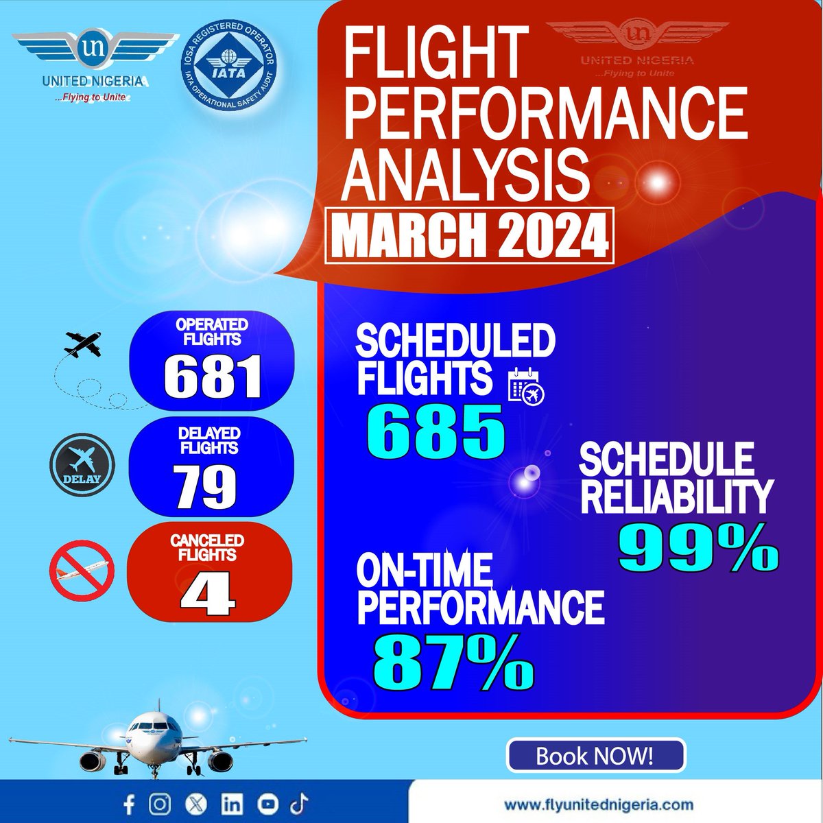 March 2024 Performance Analysis In line with our commitment to accountability and customer service satisfaction, we are pleased to present our performance analysis for March 2024. In March, we achieved a flight reliability rate of 99 percent. Out of the scheduled 685 flights,…