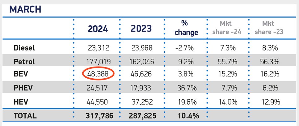 🚗 New figures out today from the @SMMT reveal #NewCar registrations in the UK for #March 2024. ⚡️ Almost 50,000 #PureElectric cars, or #BEVs, were sold last month, bringing the total number of BEVs sold so far in 2024 up to nearly 85,000. #NewCarSales #EV #NewCars #SMMT