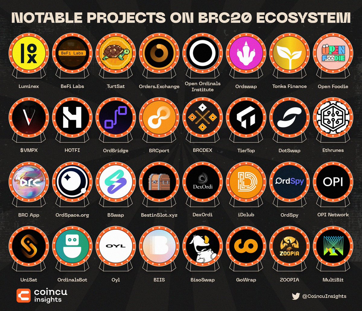 🔥NOTABLE PROJECTS ON BRC20 ECOSYSTEM🔥

As the halving day approaches, the narratives of the Bitcoin ecosystem benefit, especially BRC-20.

Check it out👇 
@ordinalsorg @unisat_wallet @ordinalsbot @OylDynamics @BIIS_official @BisoSwap @GoWrap_xyz @Zoopia_Staking

#BRC20