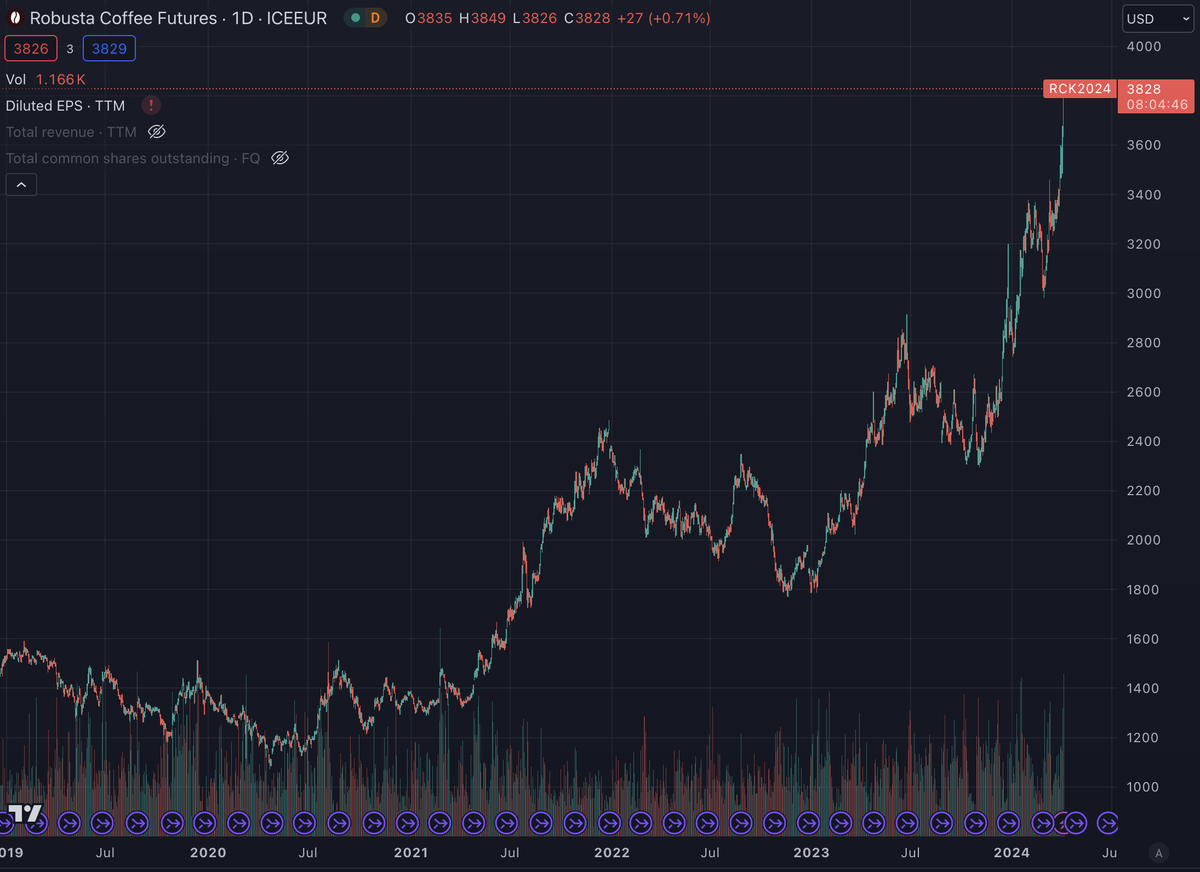 Well, Robusta challenges cocoa? Chocolate latte will be an expensive treat next year, we'll have a revolution on our hands folks 😂