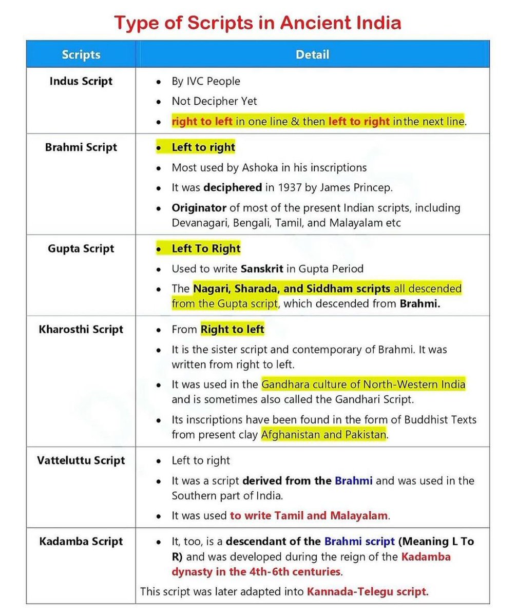 upsc_readers's tweet photo. Types of Scrips in Ancient India 👇 https://t.co/nOyZTxZCxr