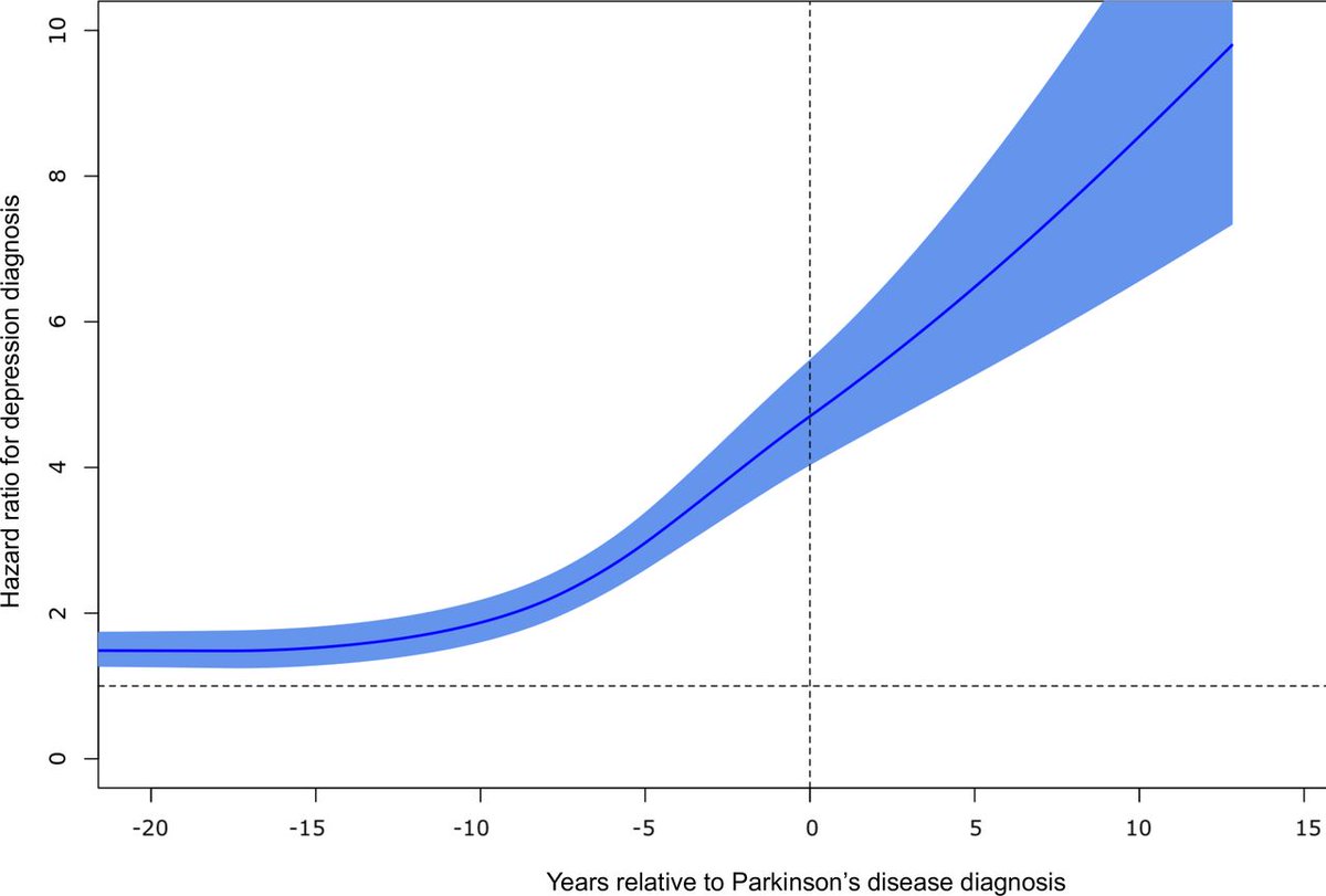What's the temporal relationship between depression and Parkinson's disease? There's a lot of good stuff in this fantastic paper from Jamie Badenoch et al. in @JNNP_BMJ, but this figure is extremely interesting. jnnp.bmj.com/content/early/…