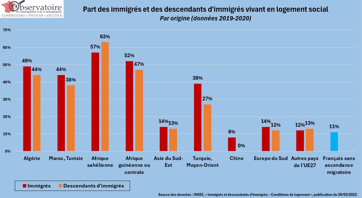 ZemmourEric's tweet photo. Les Français ont été chassés des quartiers populaires par l’invasion migratoire.

Les HLM témoignent de ce Grand Remplacement. Supprimons la loi SRU pour arrêter la propagation de ces enclaves étrangères en France. https://t.co/lKi2QSZelj