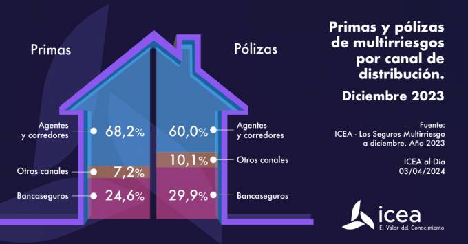 #CartaDelMediador
#Agentes y #corredores intermediaron casi el 70% de las primas de #Multirriesgos en 2023

☑️ #Datos de <a href="/icea_es/">Asociación ICEA</a>

#Seguros #Mediación

grupoaseguranza.com/noticias-de-me…