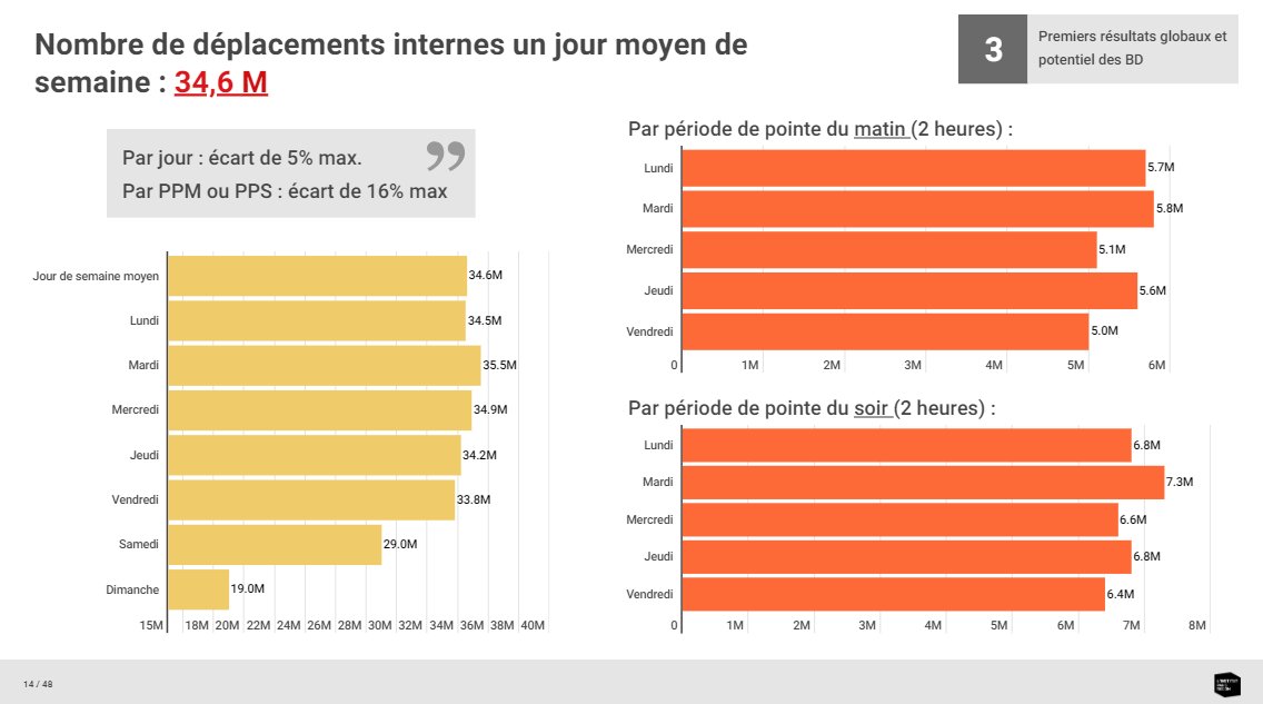 🚇 'Enquête régionale sur la mobilité des Franciliens' (par @linstitutPR) 👉institutparisregion.fr/mobilite-et-tr… #IledeFrance #mobilité #transports #EMG